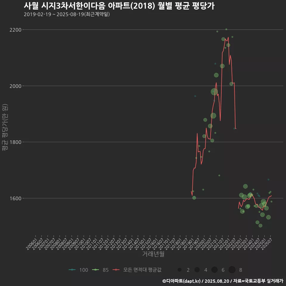 사월 시지3차서한이다음 아파트(2018) 월별 평균 평당가