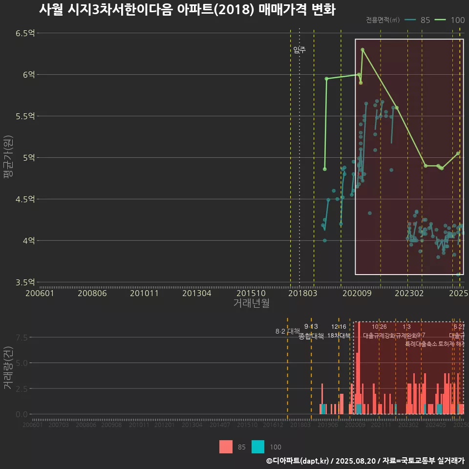 사월 시지3차서한이다음 아파트(2018) 매매가격 변화