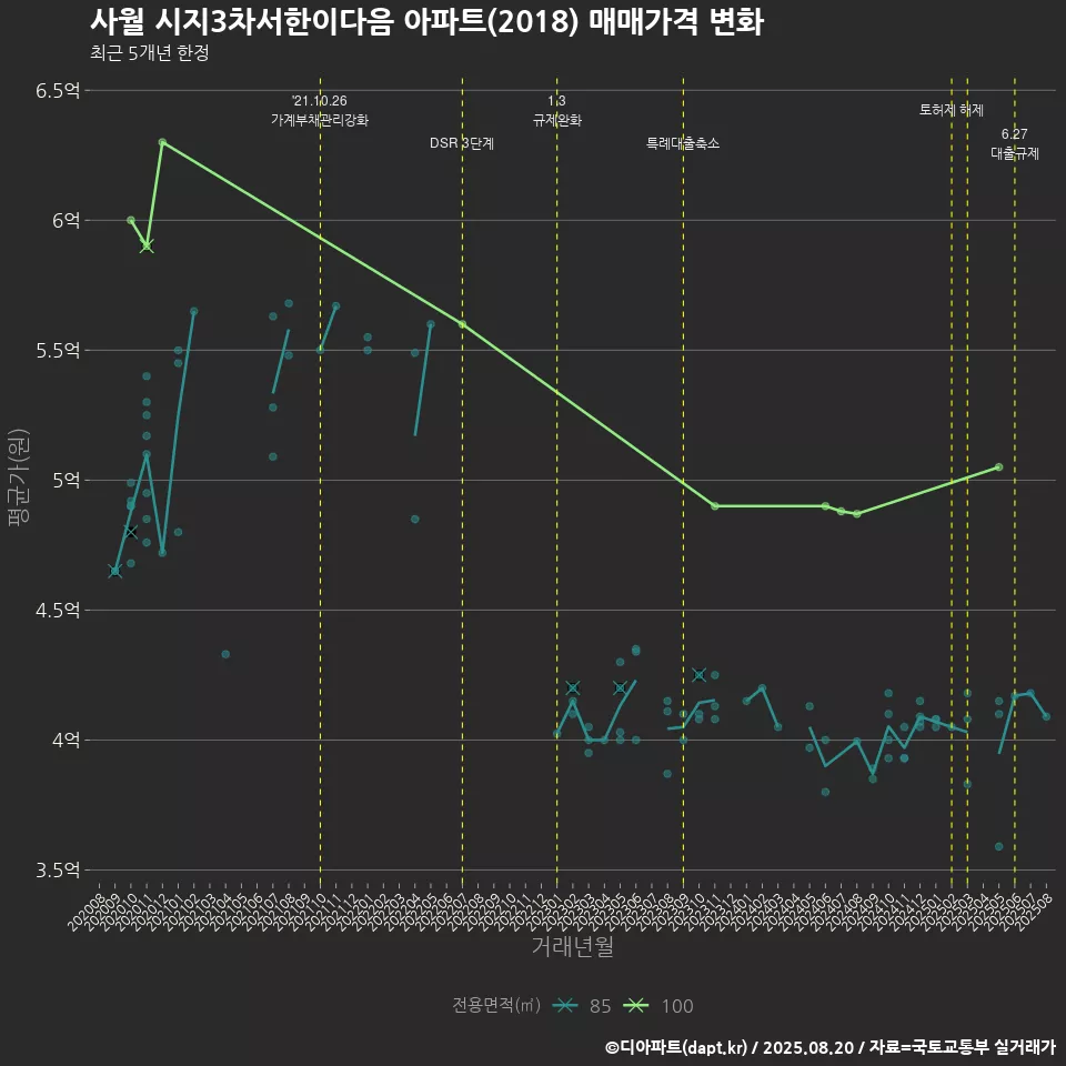 사월 시지3차서한이다음 아파트(2018) 매매가격 변화