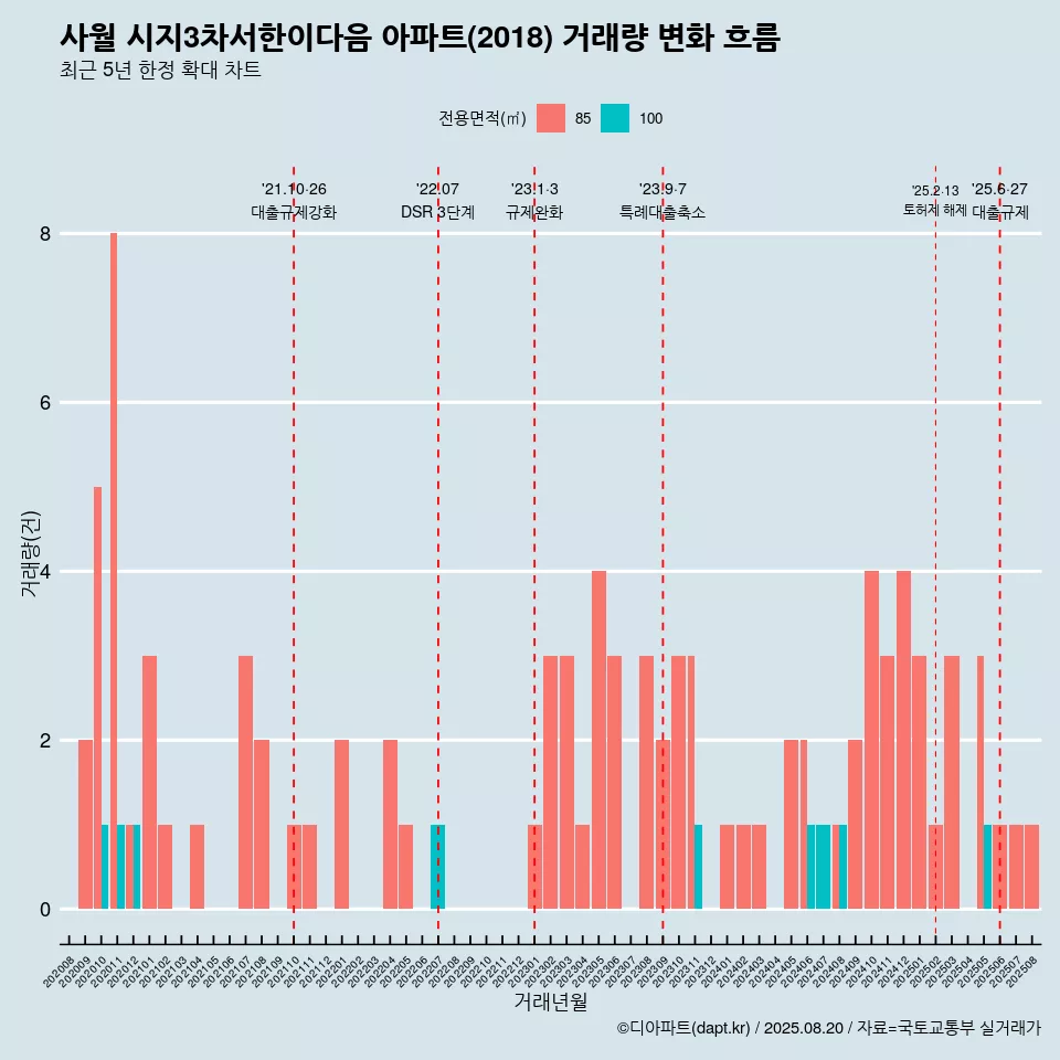 사월 시지3차서한이다음 아파트(2018) 거래량 변화 흐름