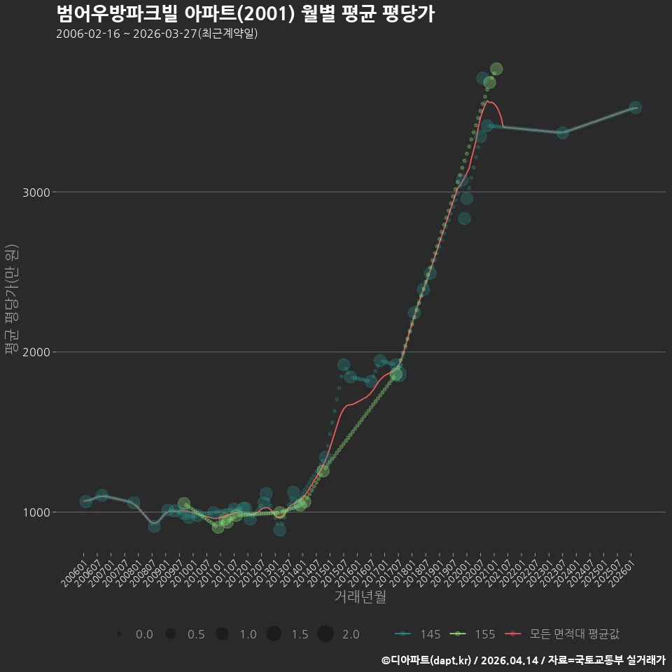 범어우방파크빌 아파트(2001) 월별 평균 평당가