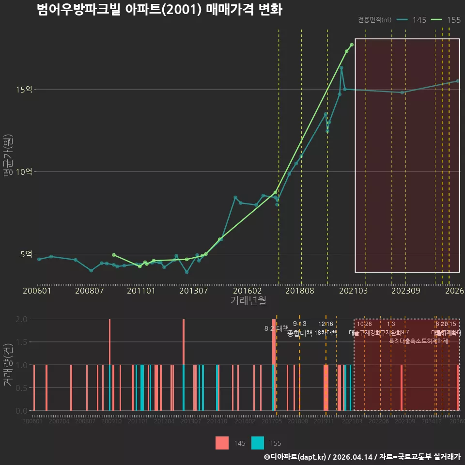 범어우방파크빌 아파트(2001) 매매가격 변화
