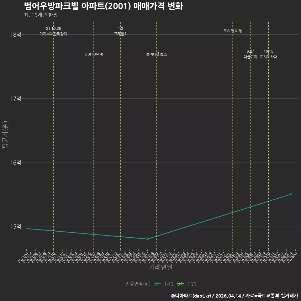 범어우방파크빌 아파트(2001) 매매가격 변화