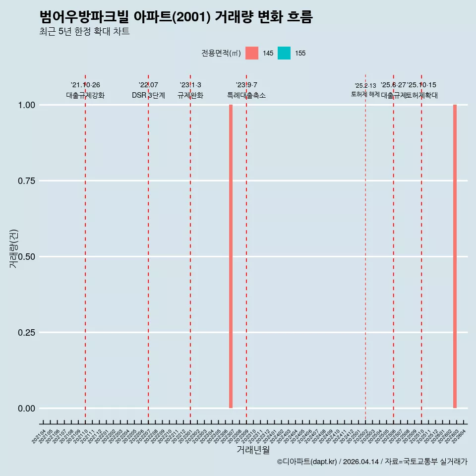 범어우방파크빌 아파트(2001) 거래량 변화 흐름