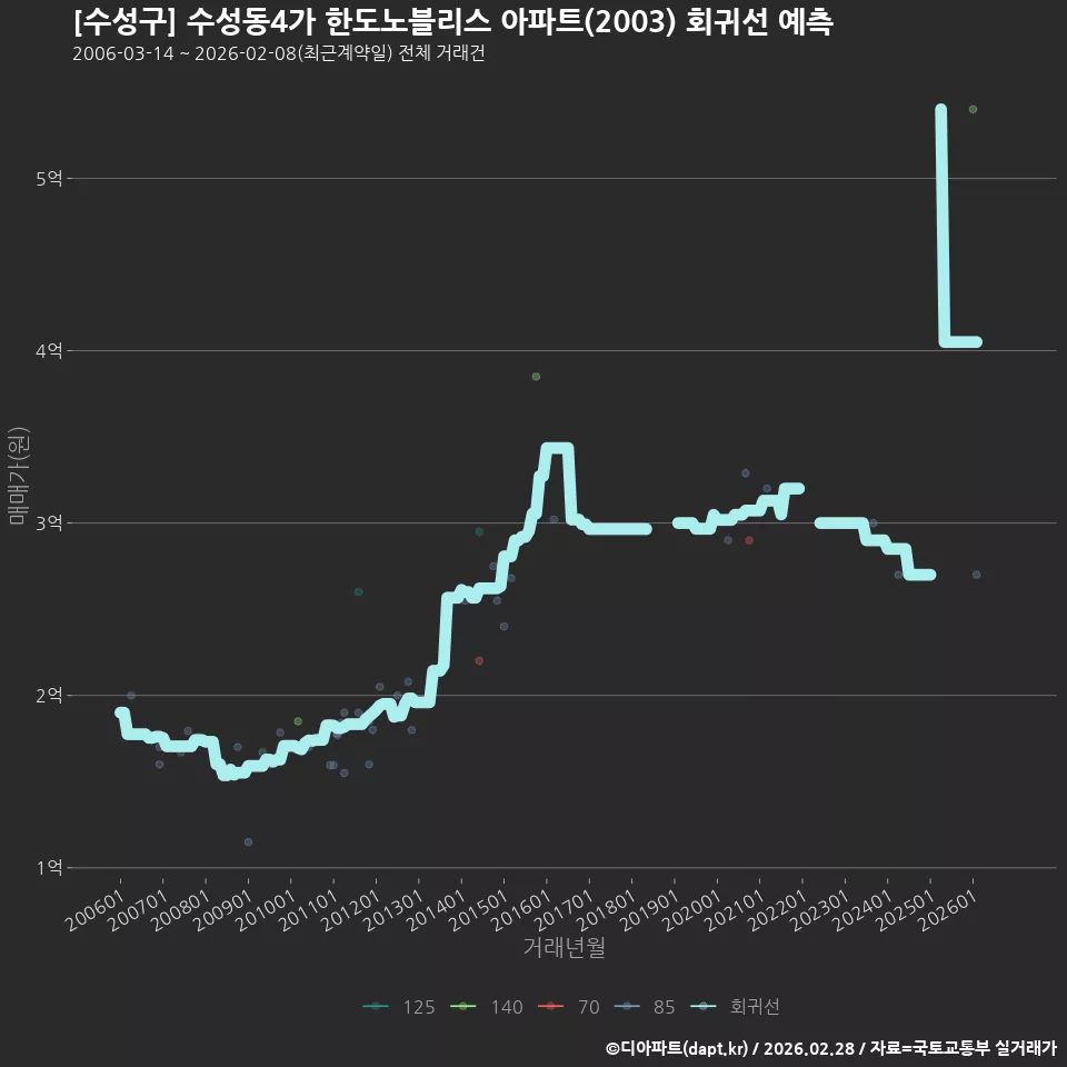[수성구] 수성동4가 한도노블리스 아파트(2003) 회귀선 예측
