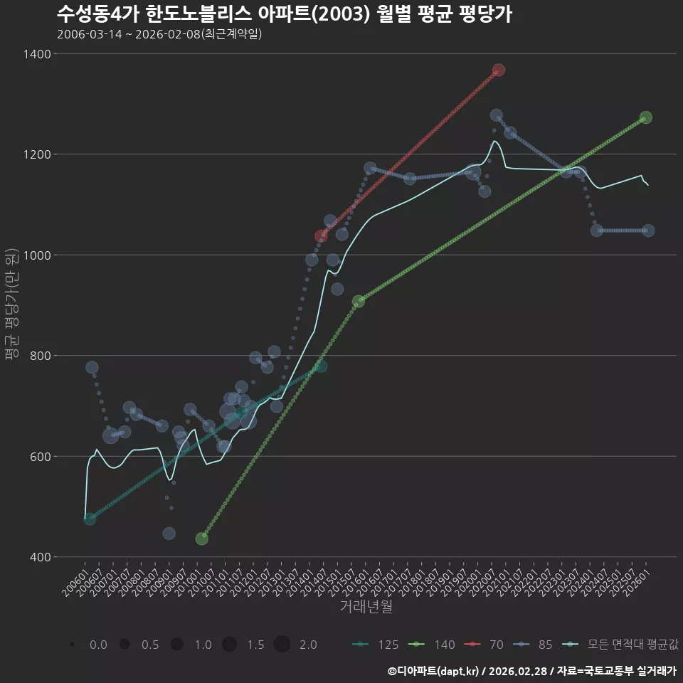 수성동4가 한도노블리스 아파트(2003) 월별 평균 평당가