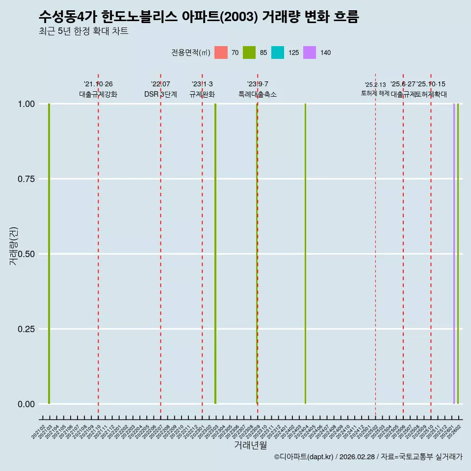 수성동4가 한도노블리스 아파트(2003) 거래량 변화 흐름