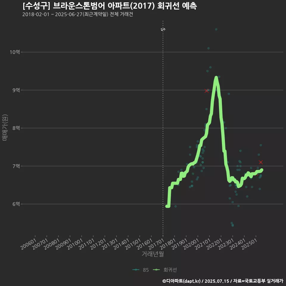 [수성구] 브라운스톤범어 아파트(2017) 회귀선 예측