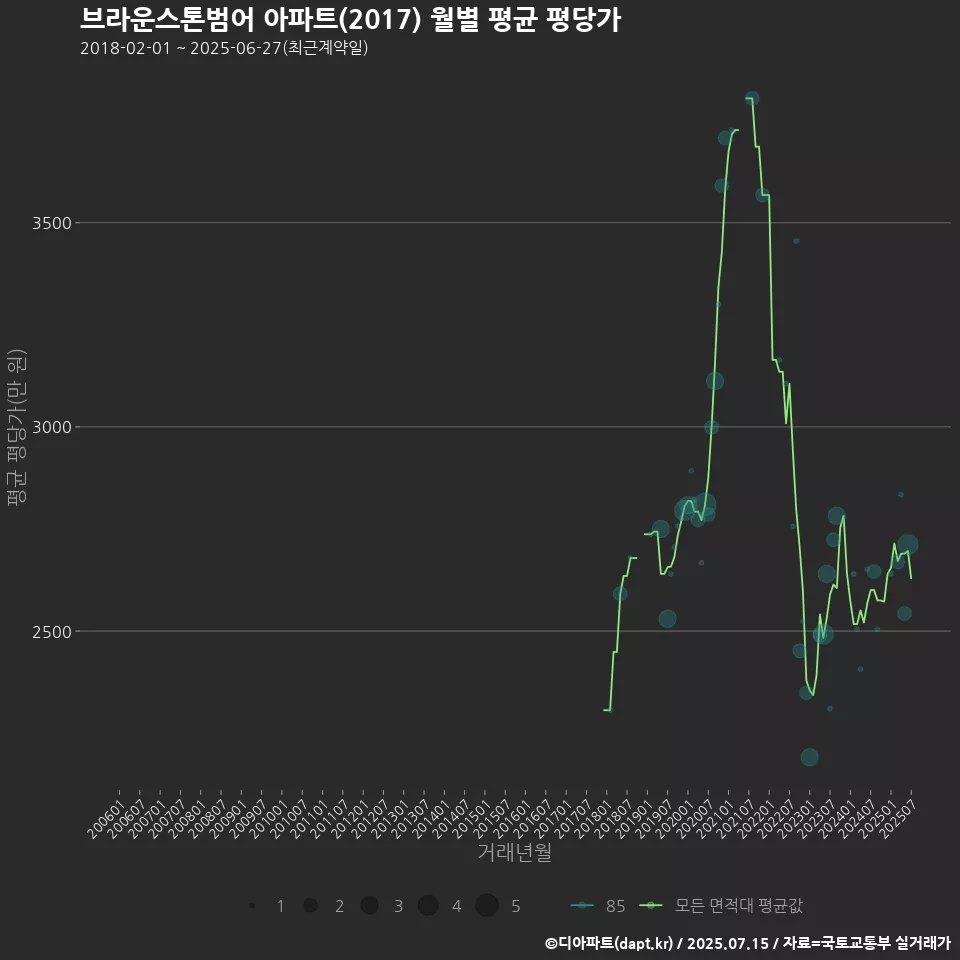 브라운스톤범어 아파트(2017) 월별 평균 평당가