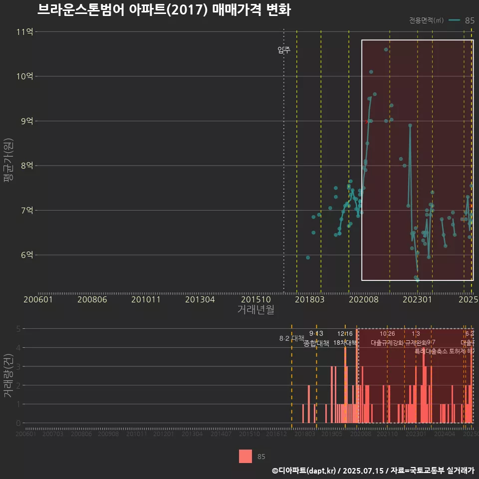 브라운스톤범어 아파트(2017) 매매가격 변화