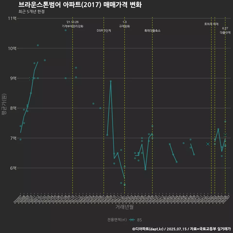 브라운스톤범어 아파트(2017) 매매가격 변화