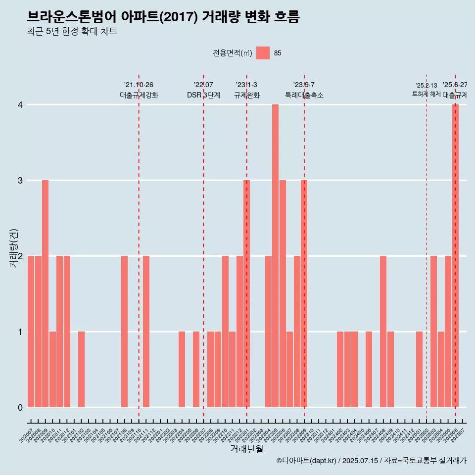 브라운스톤범어 아파트(2017) 거래량 변화 흐름