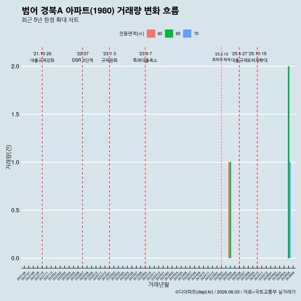범어 경북A 아파트(1980) 거래량 변화 흐름