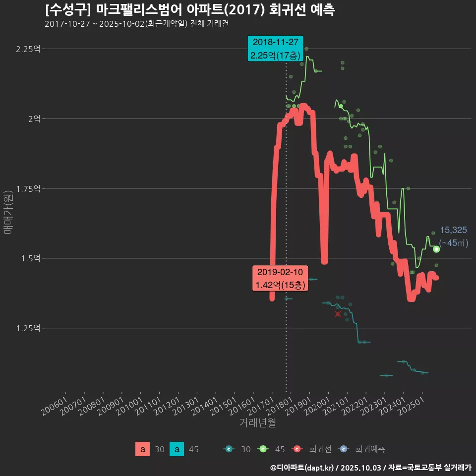 [수성구] 마크팰리스범어 아파트(2017) 회귀선 예측