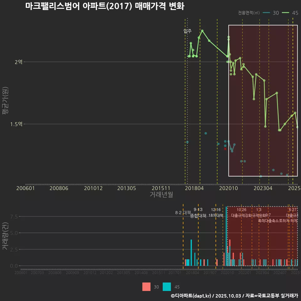 마크팰리스범어 아파트(2017) 매매가격 변화