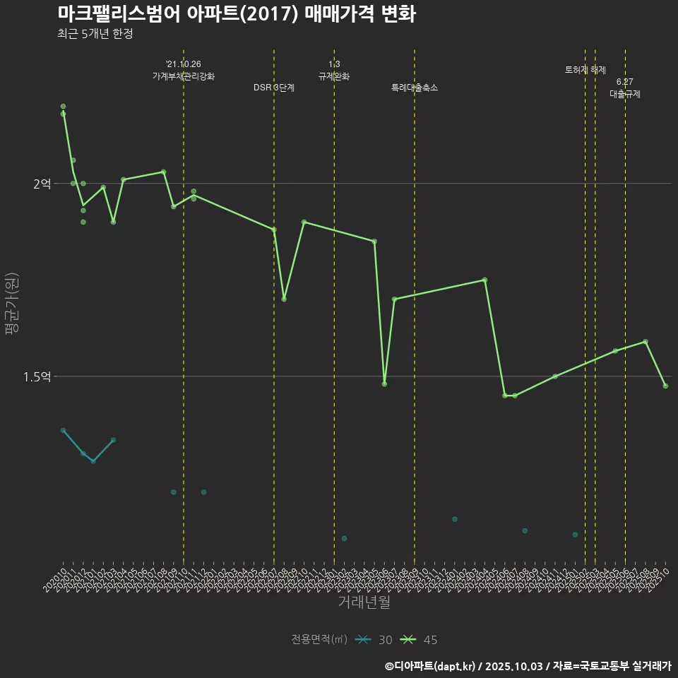 마크팰리스범어 아파트(2017) 매매가격 변화