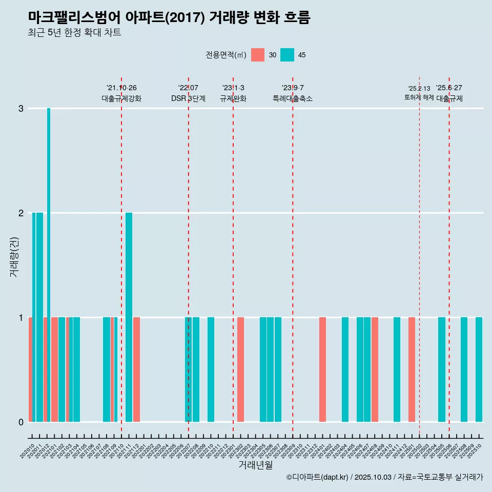 마크팰리스범어 아파트(2017) 거래량 변화 흐름