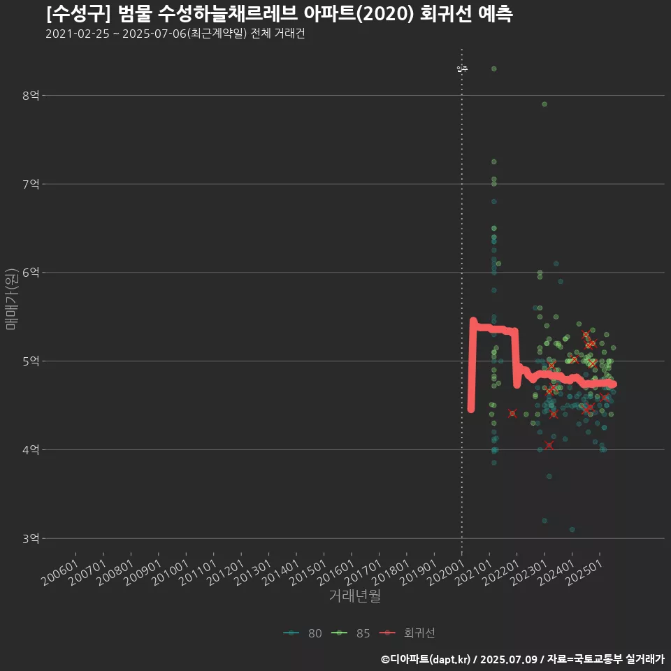 [수성구] 범물 수성하늘채르레브 아파트(2020) 회귀선 예측