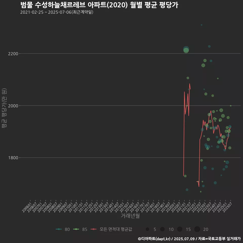 범물 수성하늘채르레브 아파트(2020) 월별 평균 평당가