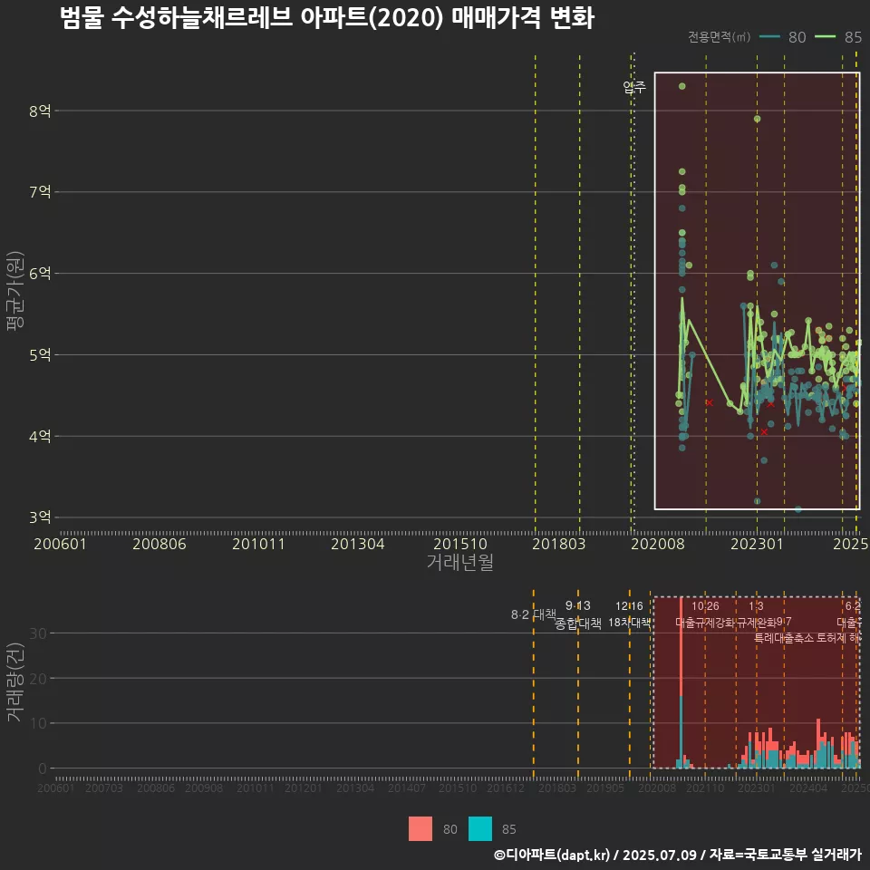 범물 수성하늘채르레브 아파트(2020) 매매가격 변화