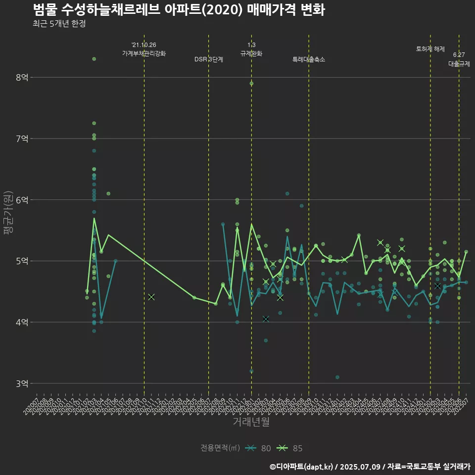 범물 수성하늘채르레브 아파트(2020) 매매가격 변화