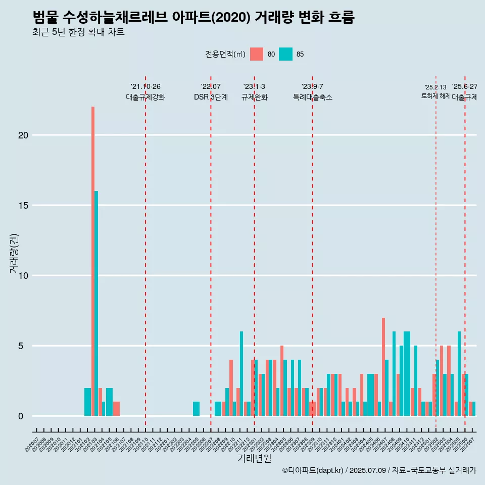 범물 수성하늘채르레브 아파트(2020) 거래량 변화 흐름