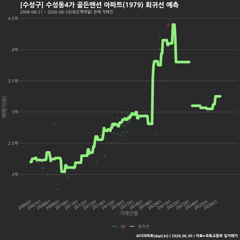 [수성구] 수성동4가 골든맨션 아파트(1979) 회귀선 예측