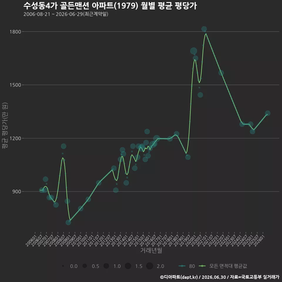 수성동4가 골든맨션 아파트(1979) 월별 평균 평당가