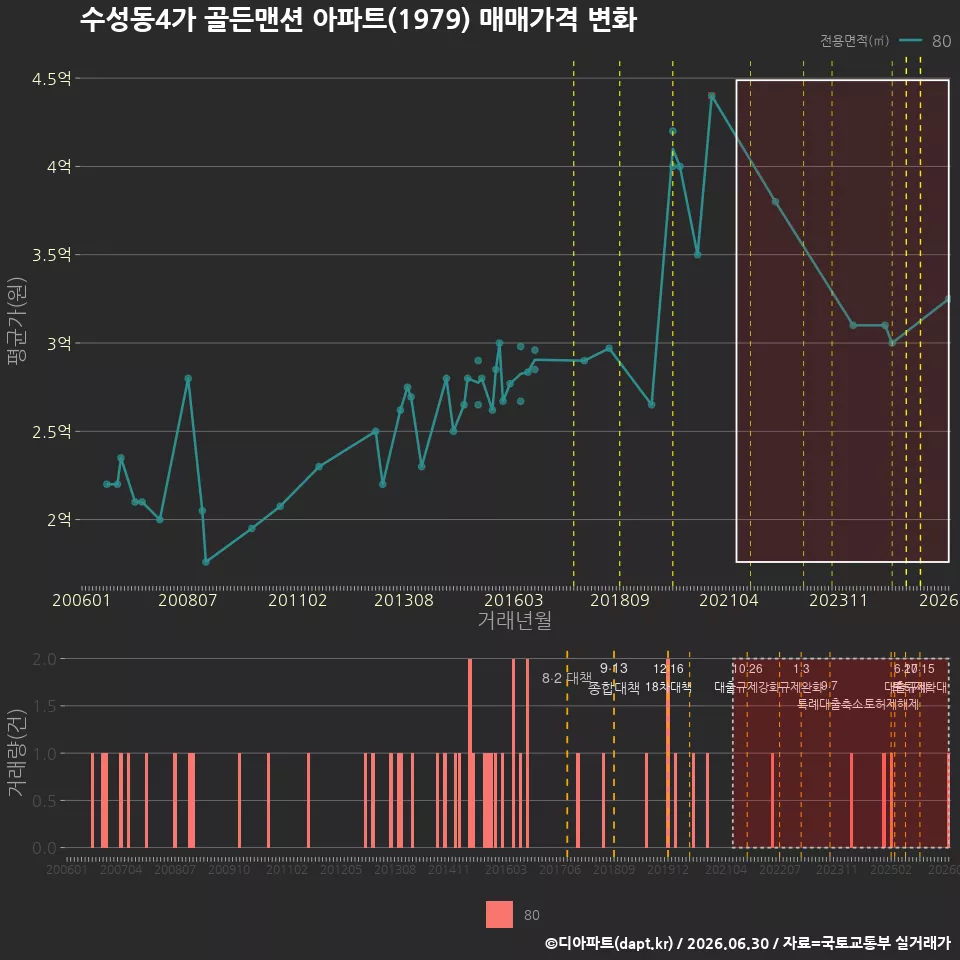 수성동4가 골든맨션 아파트(1979) 매매가격 변화