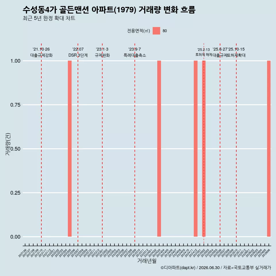 수성동4가 골든맨션 아파트(1979) 거래량 변화 흐름