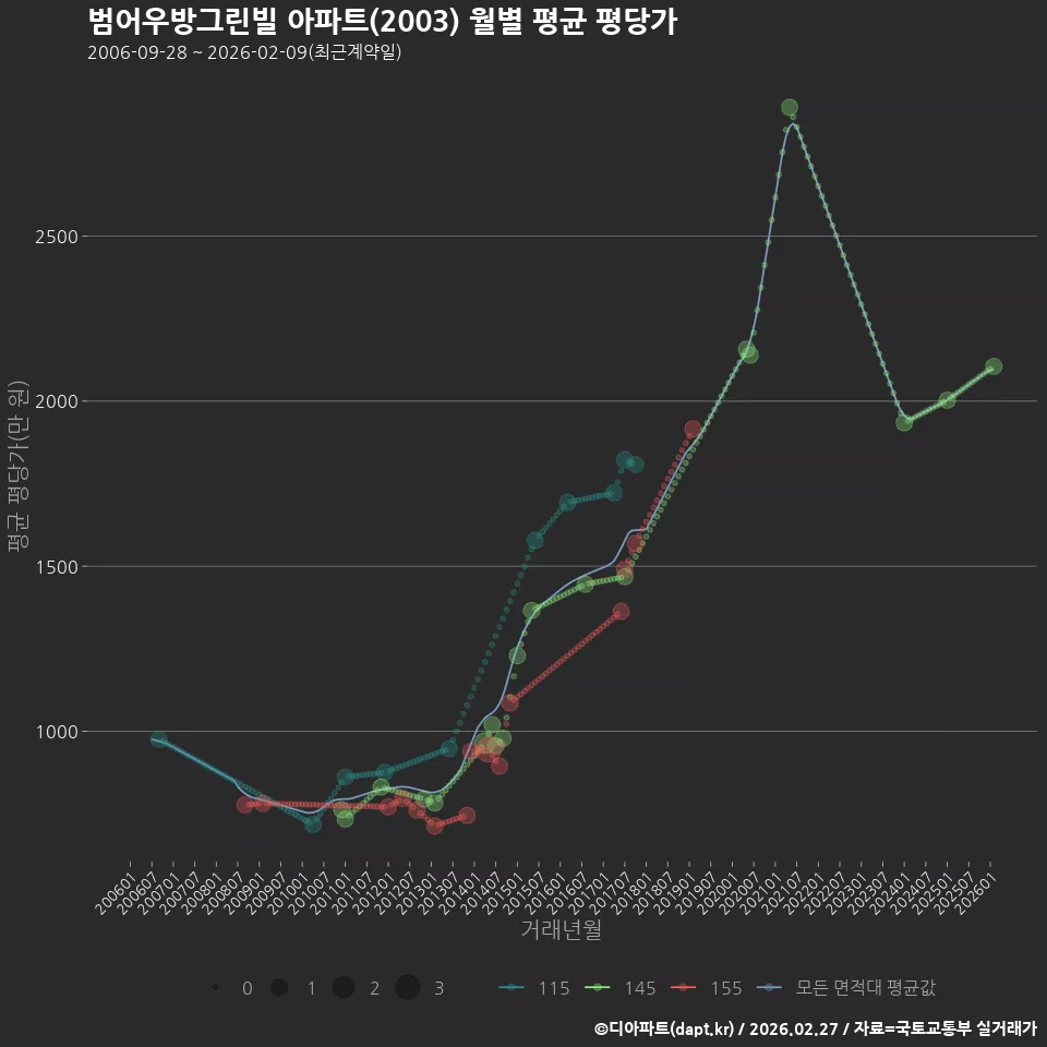 범어우방그린빌 아파트(2003) 월별 평균 평당가