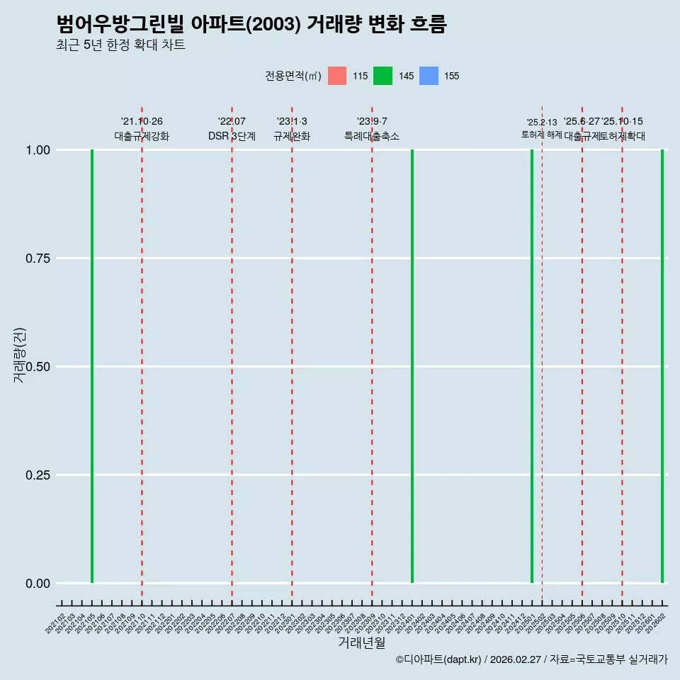 범어우방그린빌 아파트(2003) 거래량 변화 흐름
