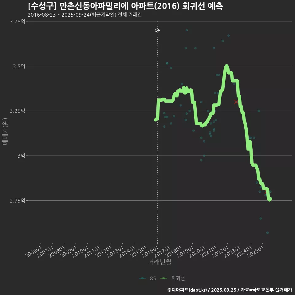 [수성구] 만촌신동아파밀리에 아파트(2016) 회귀선 예측