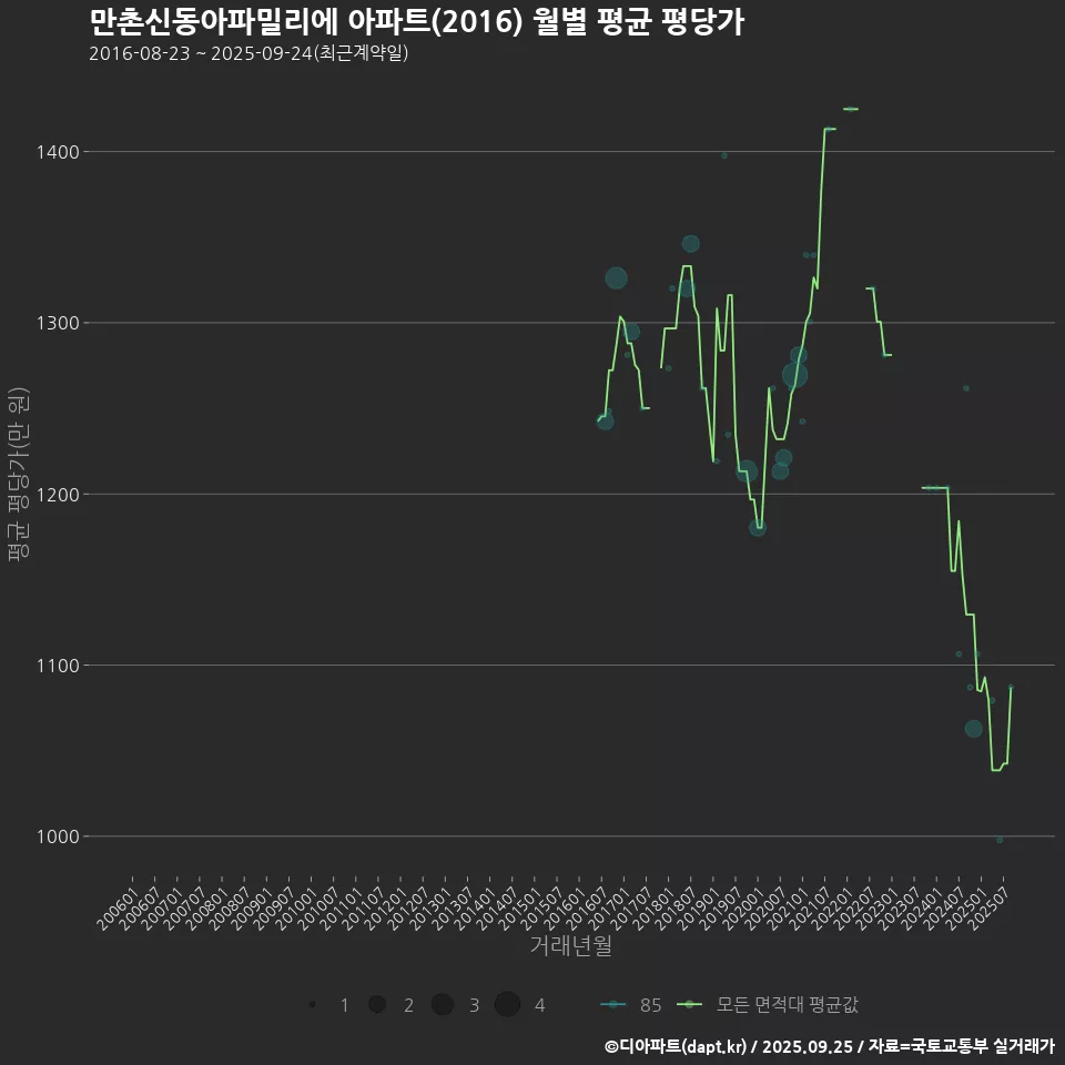 만촌신동아파밀리에 아파트(2016) 월별 평균 평당가