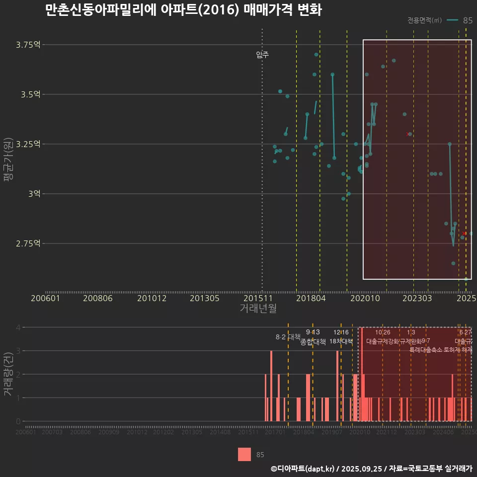 만촌신동아파밀리에 아파트(2016) 매매가격 변화