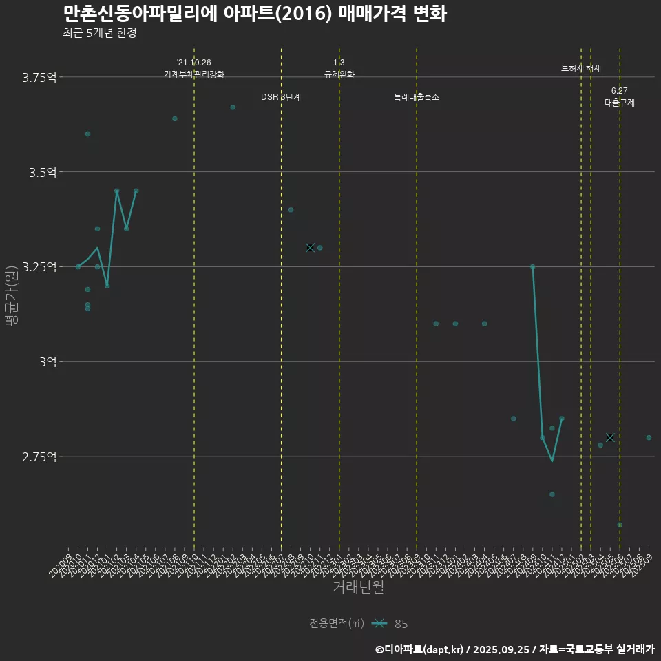 만촌신동아파밀리에 아파트(2016) 매매가격 변화