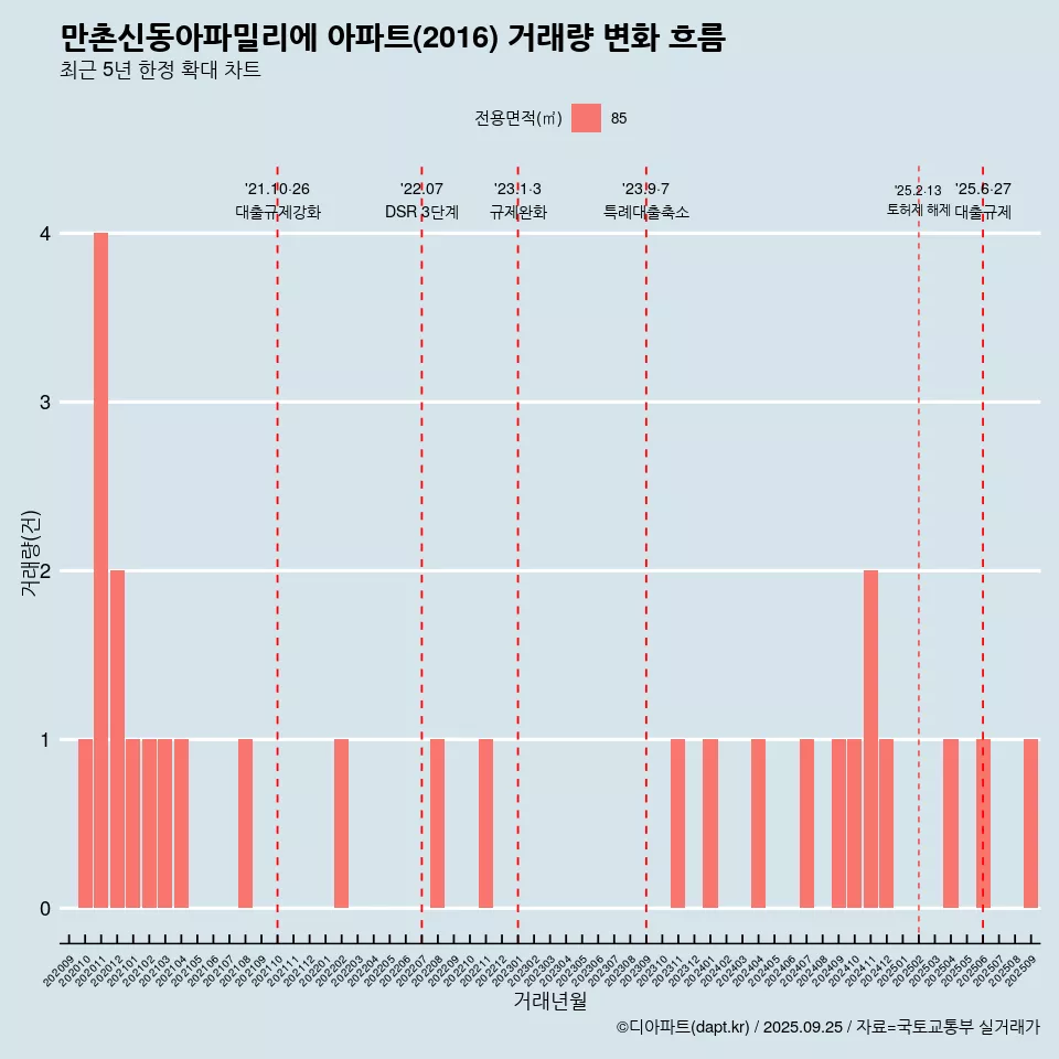 만촌신동아파밀리에 아파트(2016) 거래량 변화 흐름