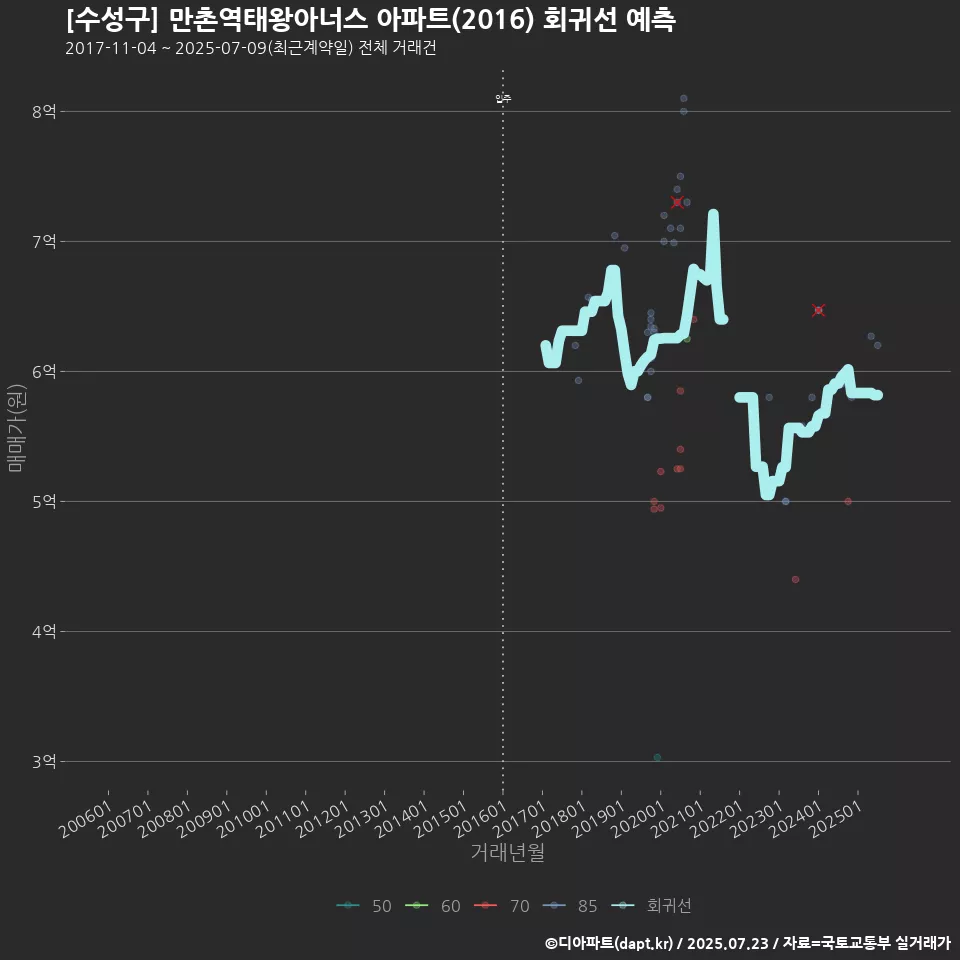 [수성구] 만촌역태왕아너스 아파트(2016) 회귀선 예측