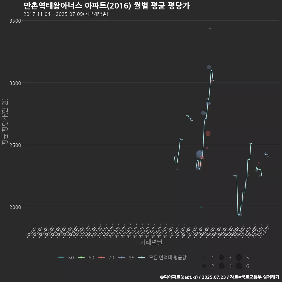 만촌역태왕아너스 아파트(2016) 월별 평균 평당가