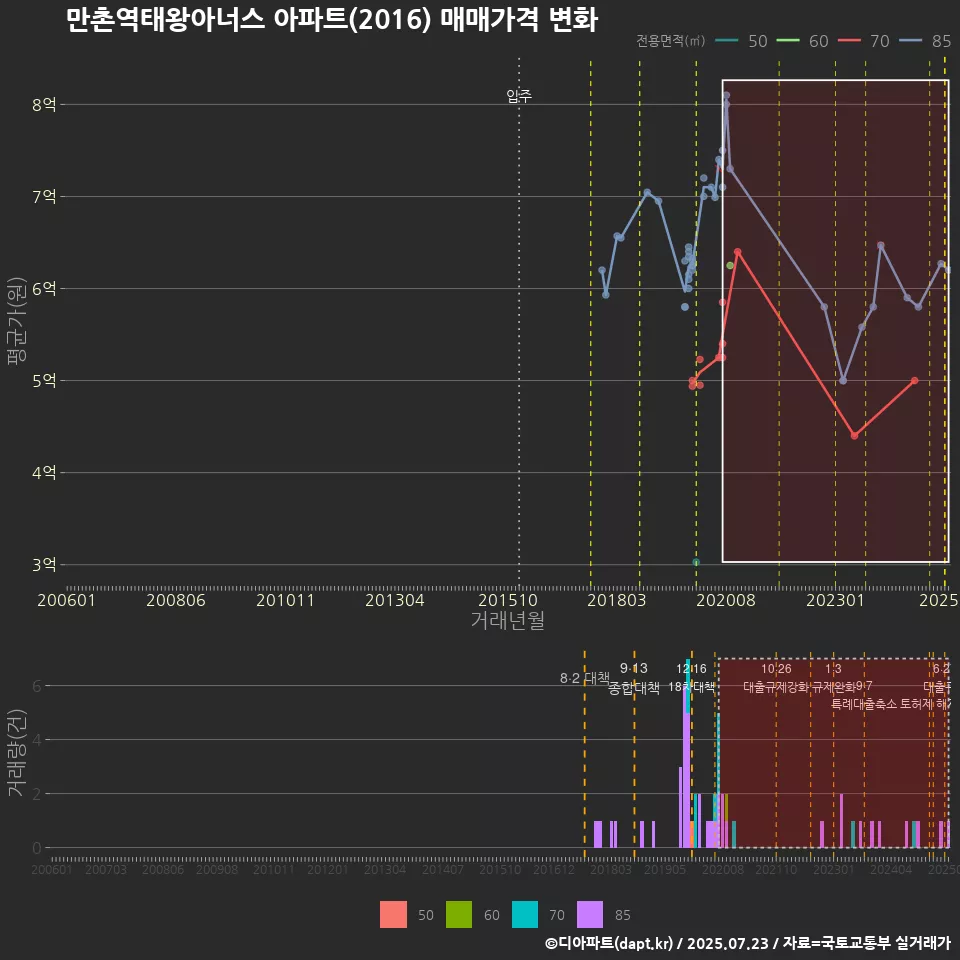 만촌역태왕아너스 아파트(2016) 매매가격 변화