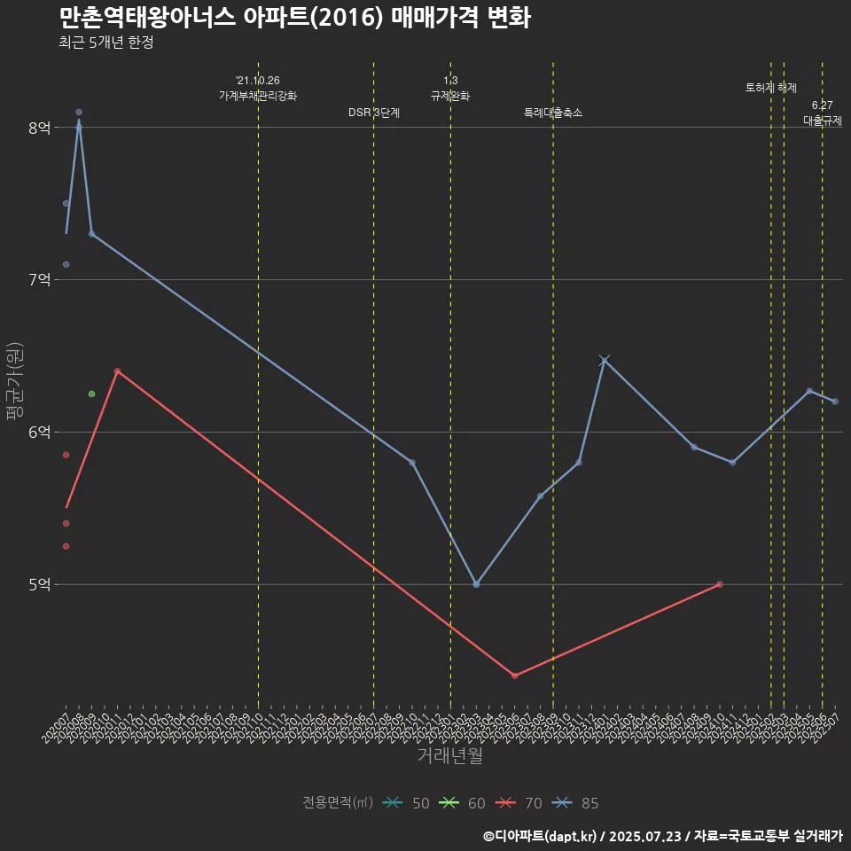 만촌역태왕아너스 아파트(2016) 매매가격 변화