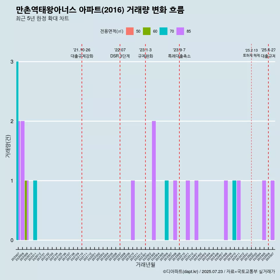 만촌역태왕아너스 아파트(2016) 거래량 변화 흐름