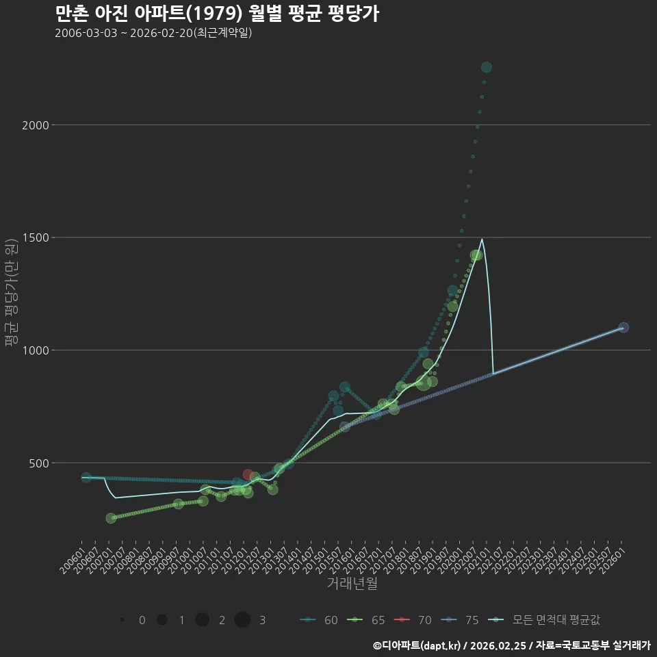 만촌 아진 아파트(1979) 월별 평균 평당가