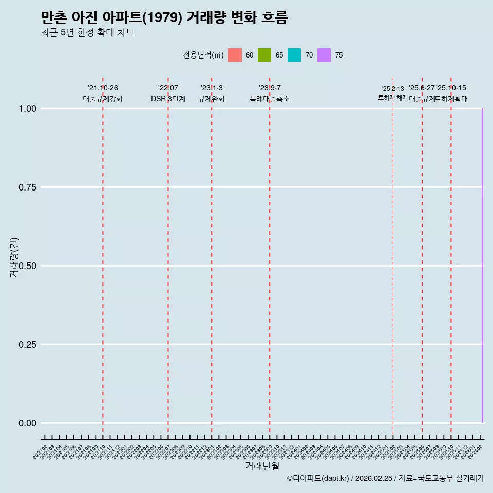 만촌 아진 아파트(1979) 거래량 변화 흐름