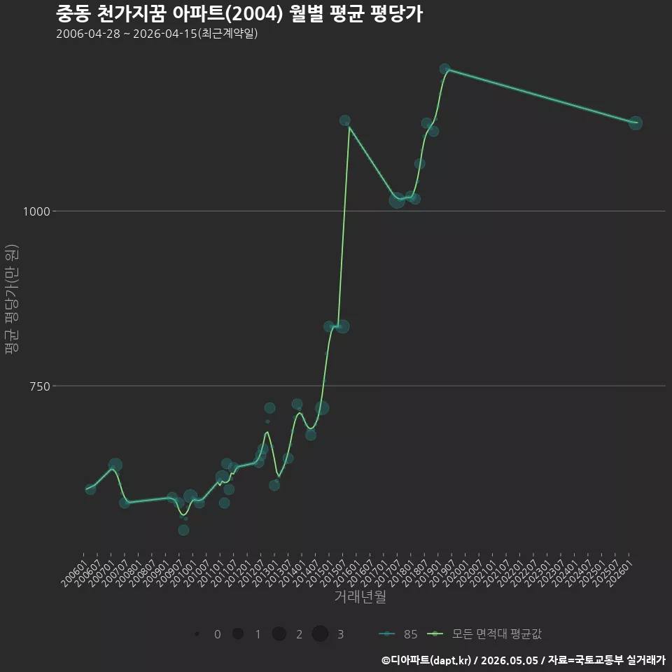 중동 천가지꿈 아파트(2004) 월별 평균 평당가