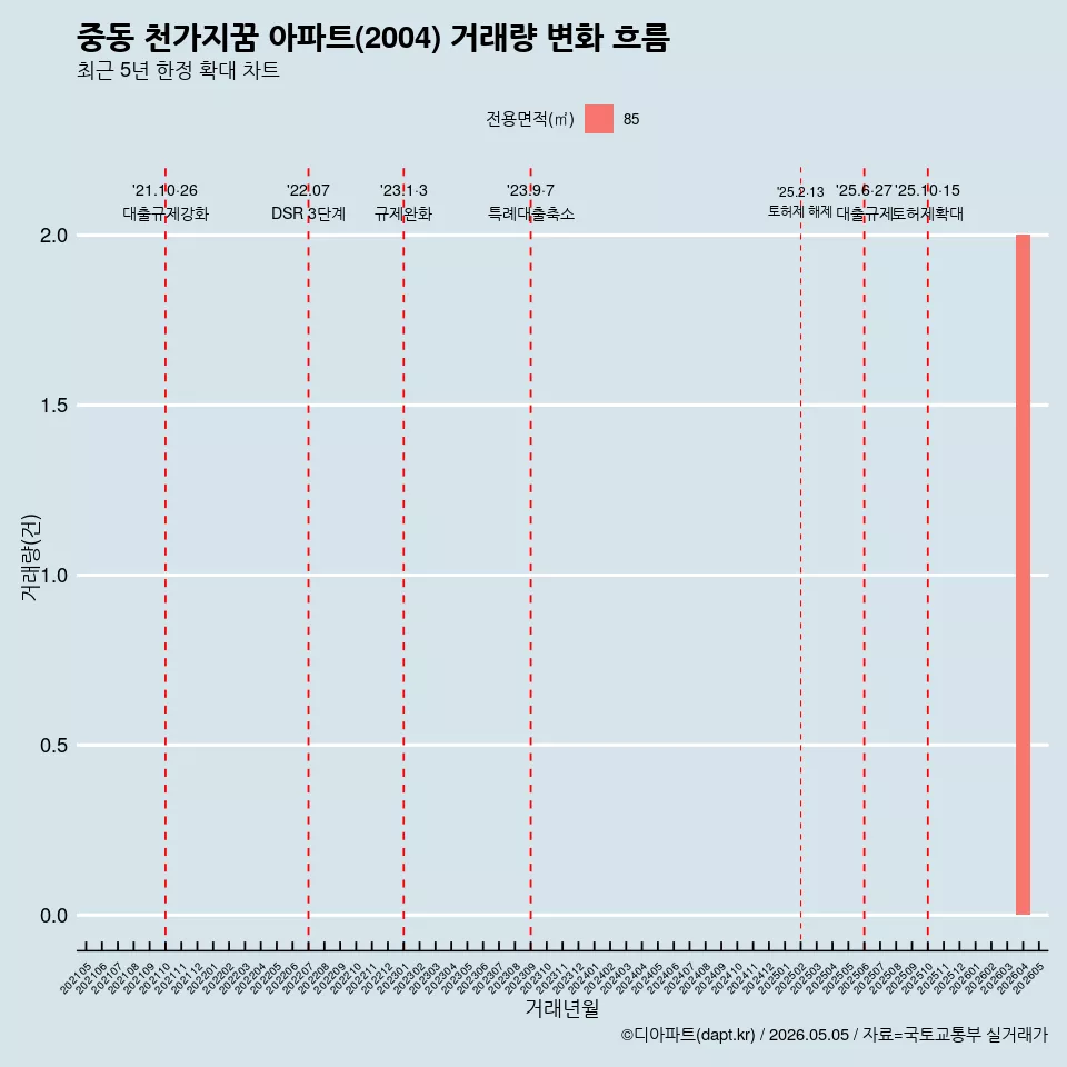 중동 천가지꿈 아파트(2004) 거래량 변화 흐름