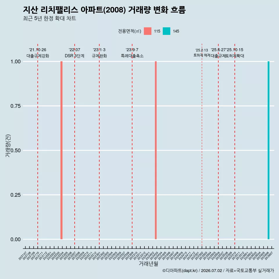 지산 리치팰리스 아파트(2008) 거래량 변화 흐름