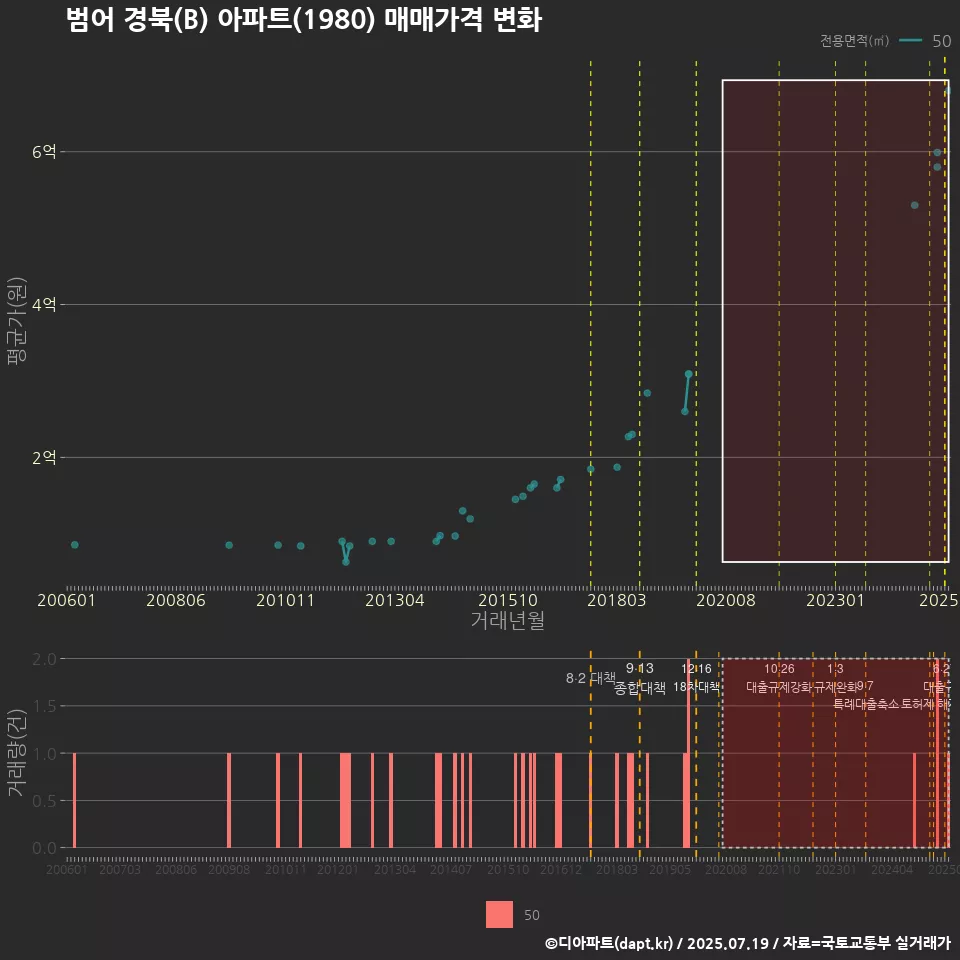 범어 경북(B) 아파트(1980) 매매가격 변화