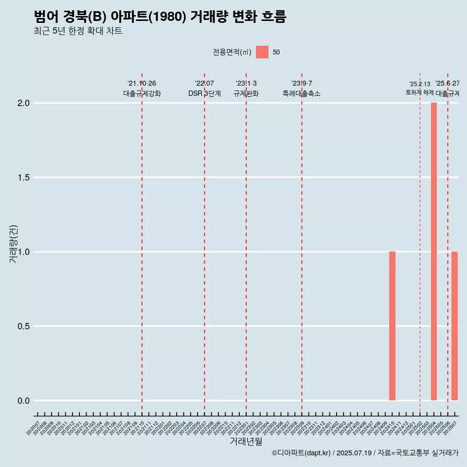 범어 경북(B) 아파트(1980) 거래량 변화 흐름