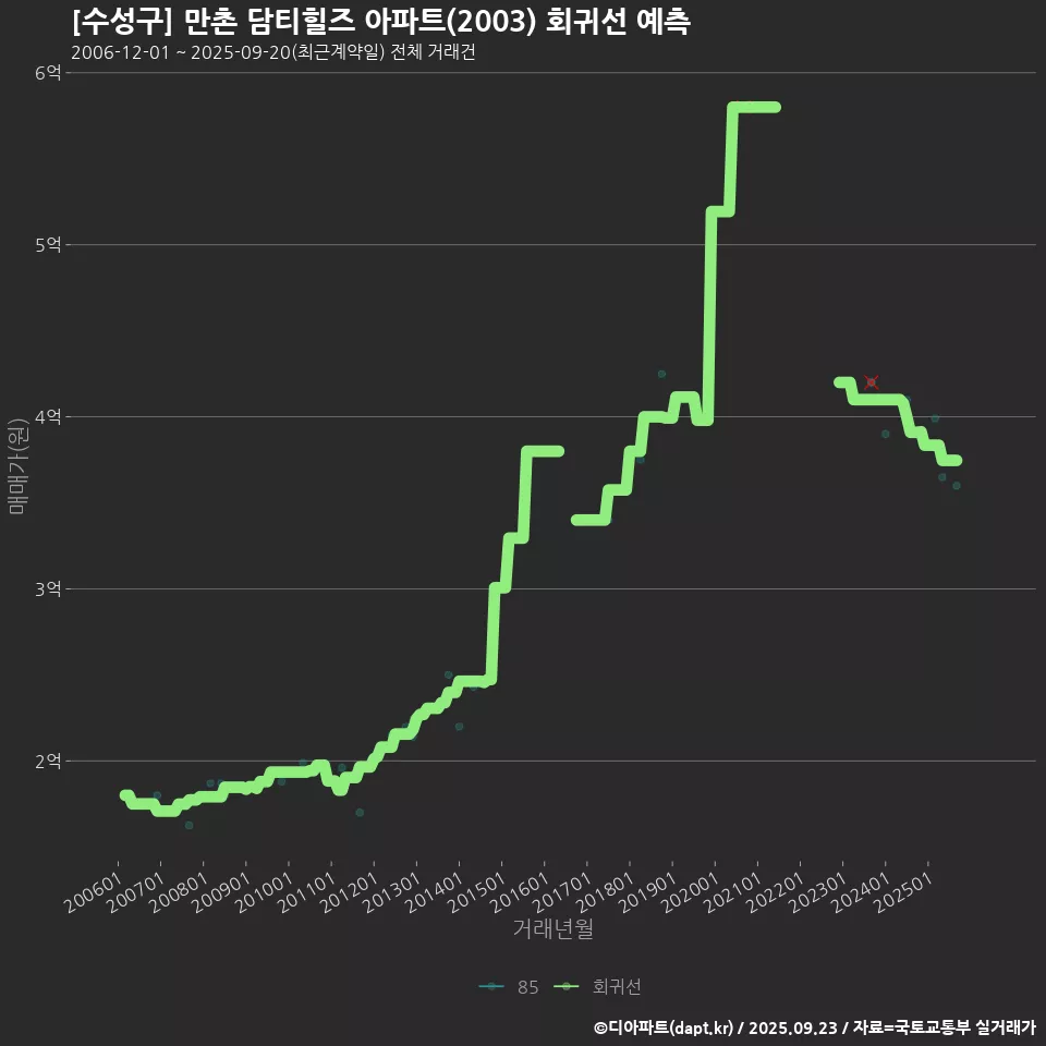 [수성구] 만촌 담티힐즈 아파트(2003) 회귀선 예측